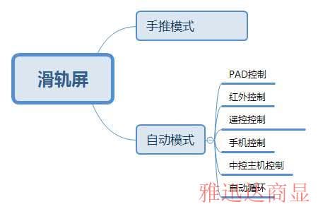 滑軌屏的分類系統圖